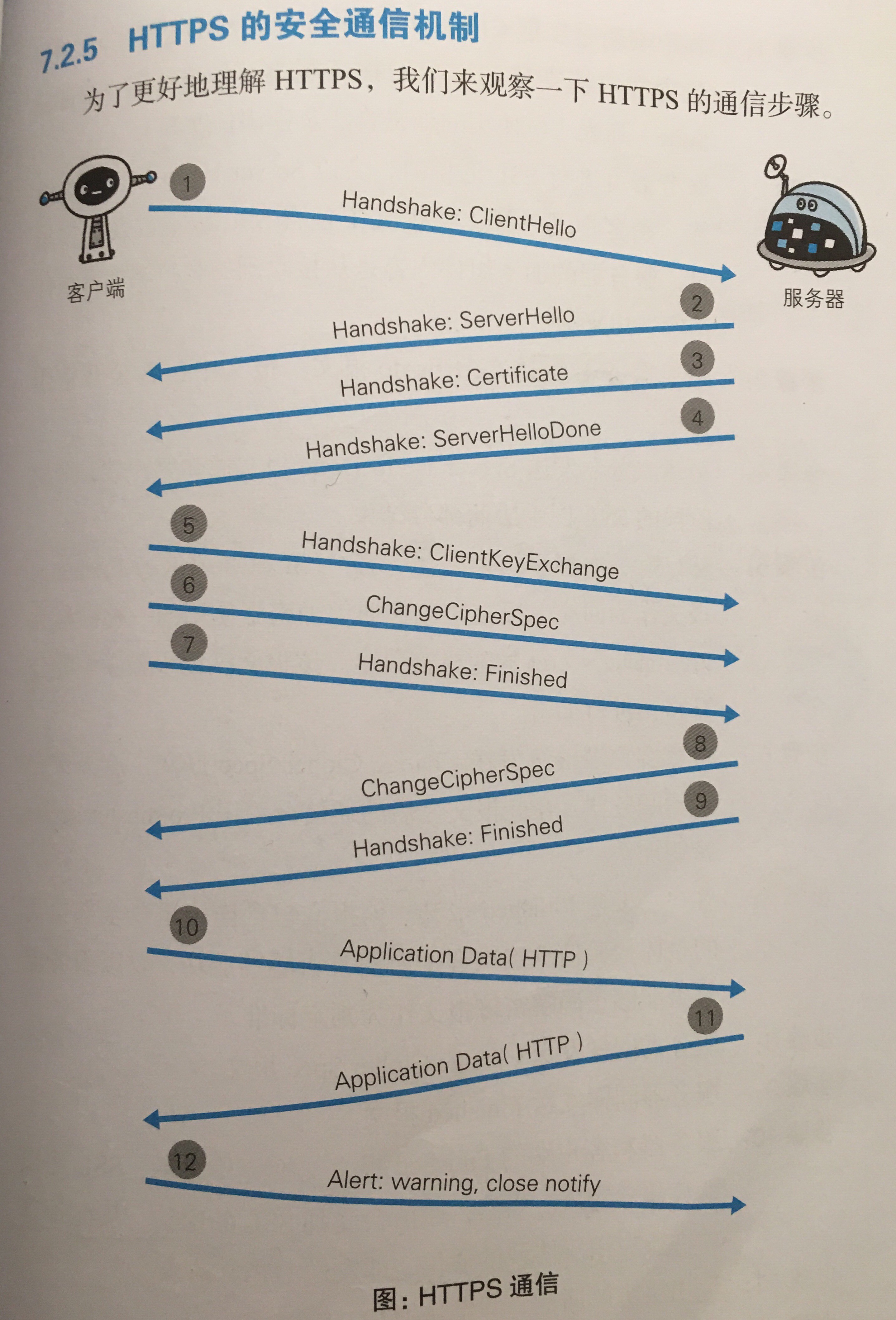 图解http中https 通信流程