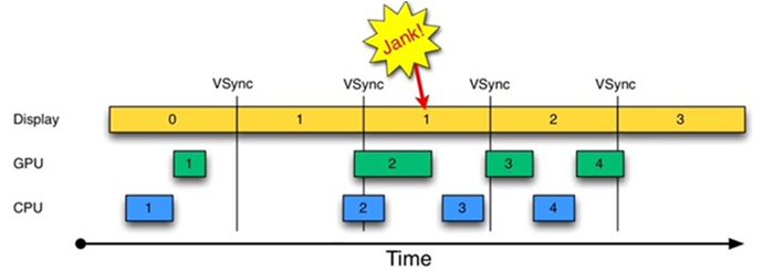 没有VSync机制的绘制