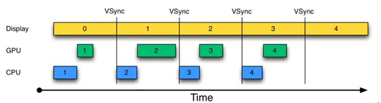 VSync机制的绘制