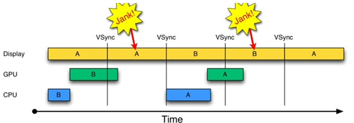 VSync机制出现double buffering